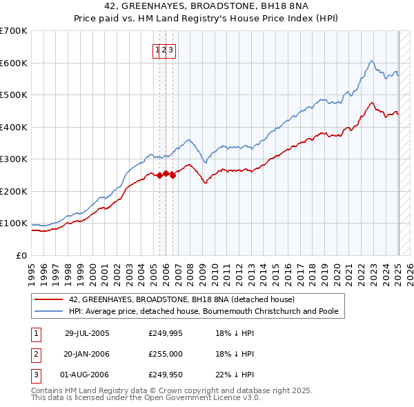 42, GREENHAYES, BROADSTONE, BH18 8NA: Price paid vs HM Land Registry's House Price Index
