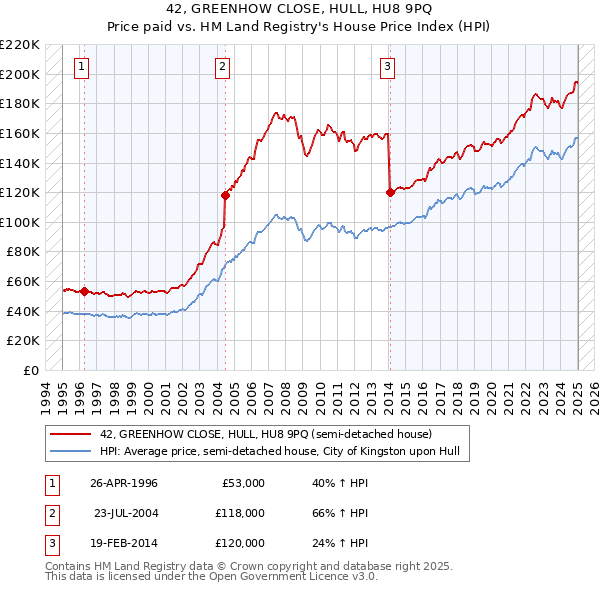 42, GREENHOW CLOSE, HULL, HU8 9PQ: Price paid vs HM Land Registry's House Price Index