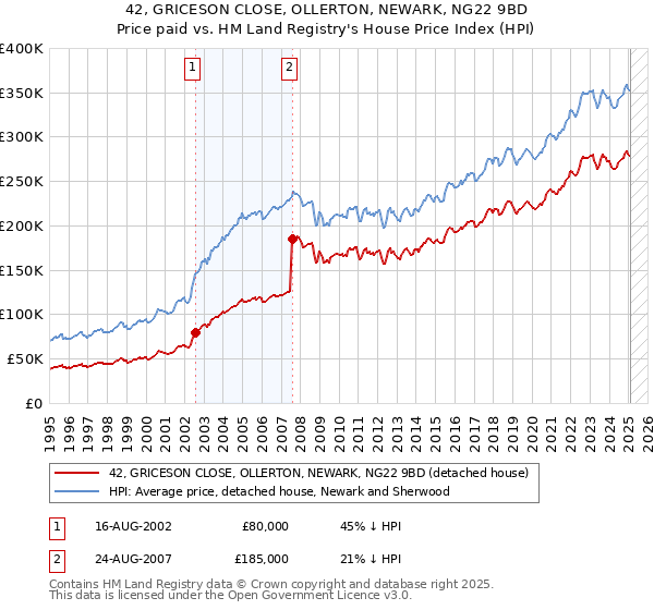 42, GRICESON CLOSE, OLLERTON, NEWARK, NG22 9BD: Price paid vs HM Land Registry's House Price Index