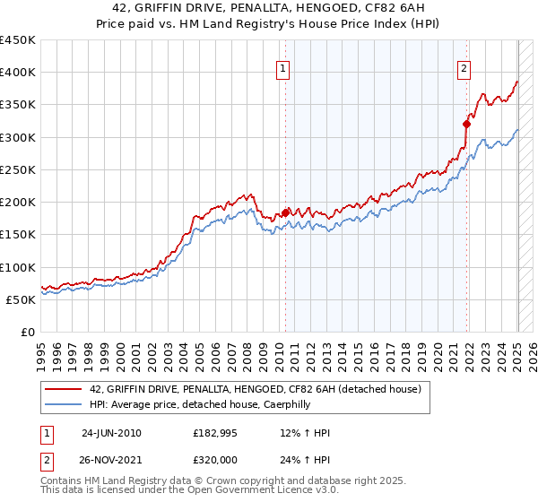 42, GRIFFIN DRIVE, PENALLTA, HENGOED, CF82 6AH: Price paid vs HM Land Registry's House Price Index