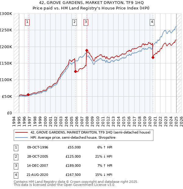 42, GROVE GARDENS, MARKET DRAYTON, TF9 1HQ: Price paid vs HM Land Registry's House Price Index