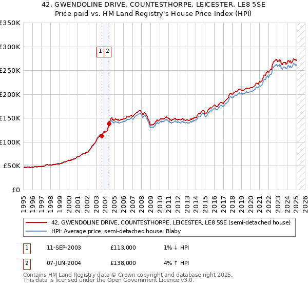42, GWENDOLINE DRIVE, COUNTESTHORPE, LEICESTER, LE8 5SE: Price paid vs HM Land Registry's House Price Index
