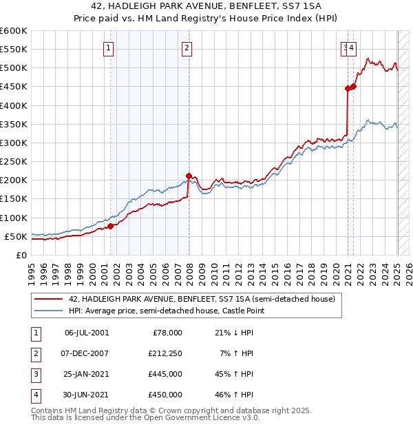 42, HADLEIGH PARK AVENUE, BENFLEET, SS7 1SA: Price paid vs HM Land Registry's House Price Index