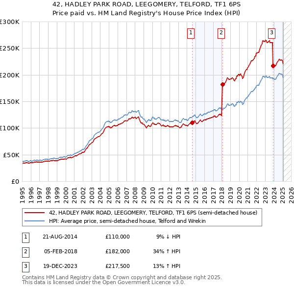 42, HADLEY PARK ROAD, LEEGOMERY, TELFORD, TF1 6PS: Price paid vs HM Land Registry's House Price Index
