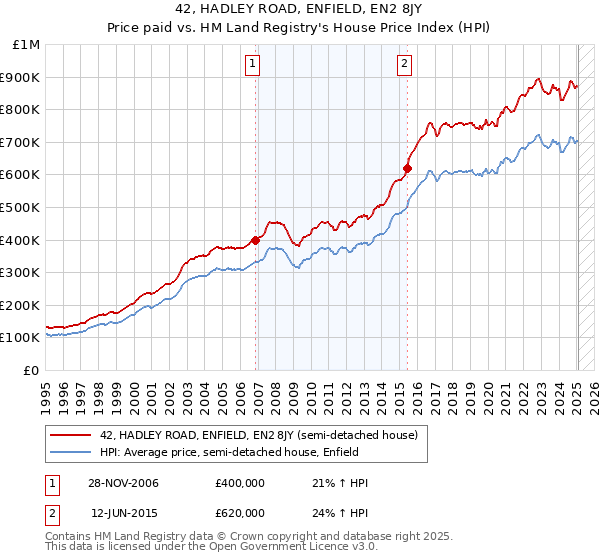 42, HADLEY ROAD, ENFIELD, EN2 8JY: Price paid vs HM Land Registry's House Price Index