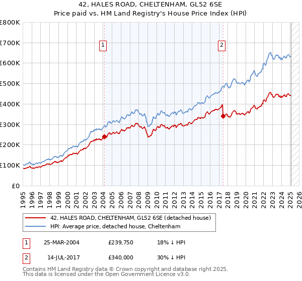 42, HALES ROAD, CHELTENHAM, GL52 6SE: Price paid vs HM Land Registry's House Price Index