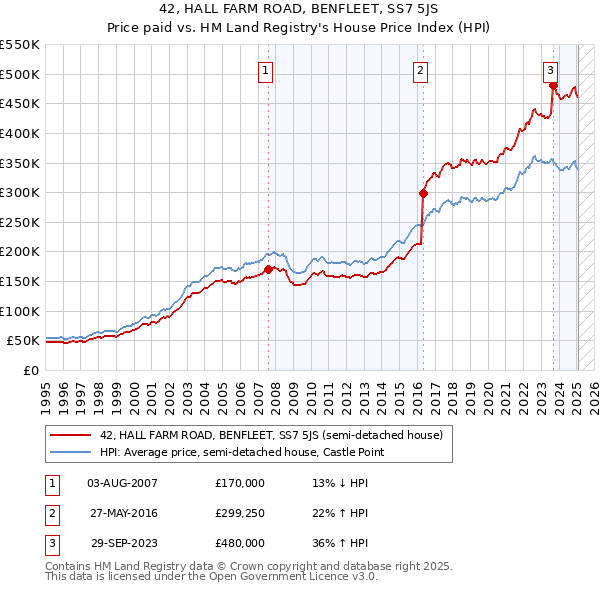 42, HALL FARM ROAD, BENFLEET, SS7 5JS: Price paid vs HM Land Registry's House Price Index