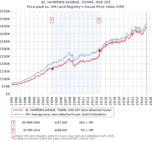 42, HAMPDEN AVENUE, THAME, OX9 2DT: Price paid vs HM Land Registry's House Price Index