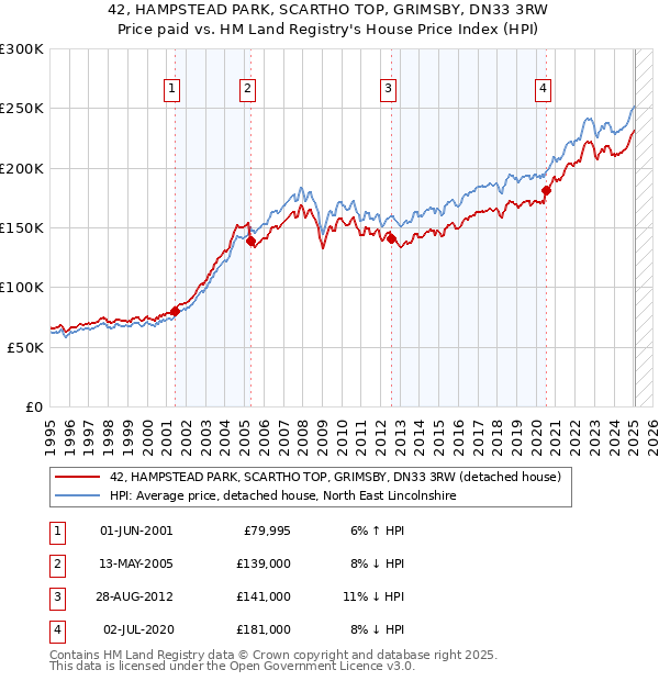 42, HAMPSTEAD PARK, SCARTHO TOP, GRIMSBY, DN33 3RW: Price paid vs HM Land Registry's House Price Index