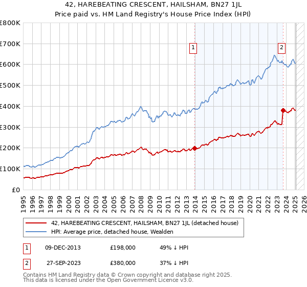 42, HAREBEATING CRESCENT, HAILSHAM, BN27 1JL: Price paid vs HM Land Registry's House Price Index