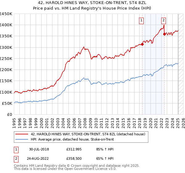 42, HAROLD HINES WAY, STOKE-ON-TRENT, ST4 8ZL: Price paid vs HM Land Registry's House Price Index