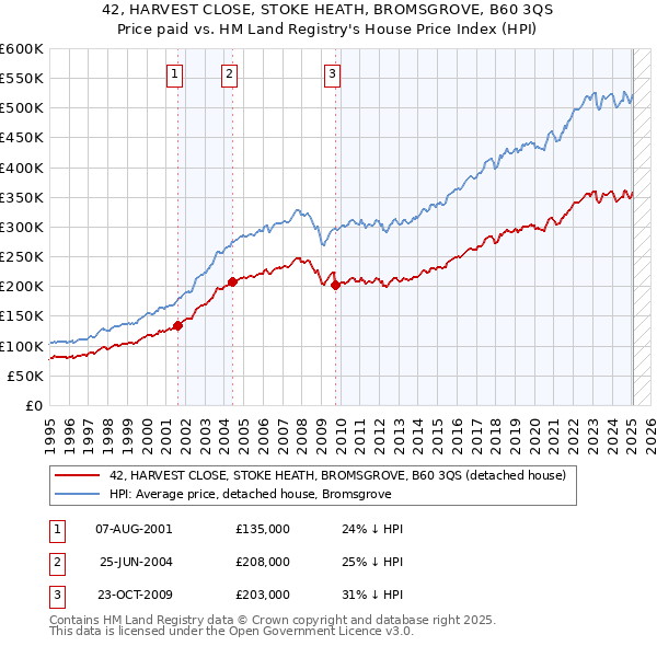 42, HARVEST CLOSE, STOKE HEATH, BROMSGROVE, B60 3QS: Price paid vs HM Land Registry's House Price Index