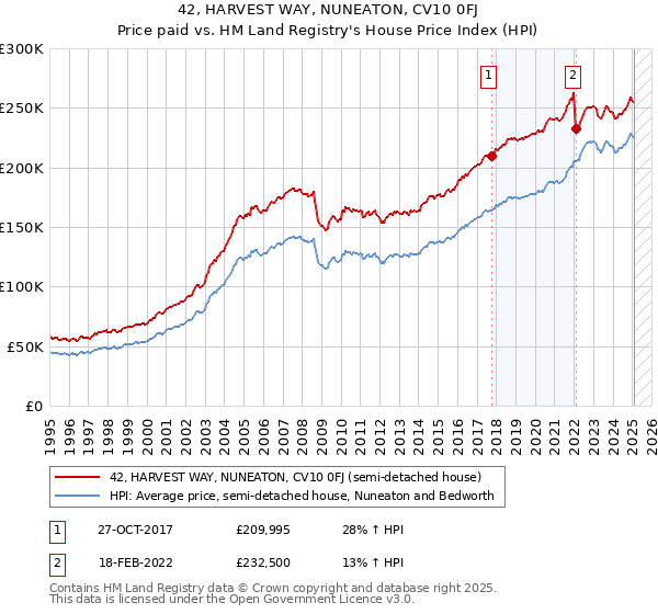 42, HARVEST WAY, NUNEATON, CV10 0FJ: Price paid vs HM Land Registry's House Price Index