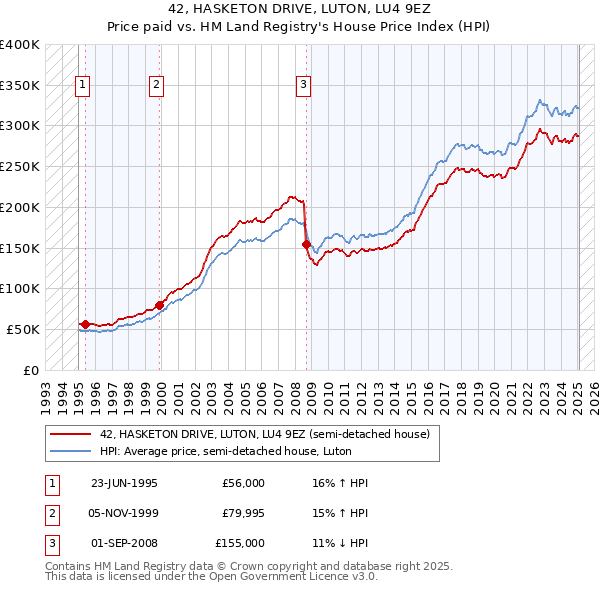 42, HASKETON DRIVE, LUTON, LU4 9EZ: Price paid vs HM Land Registry's House Price Index