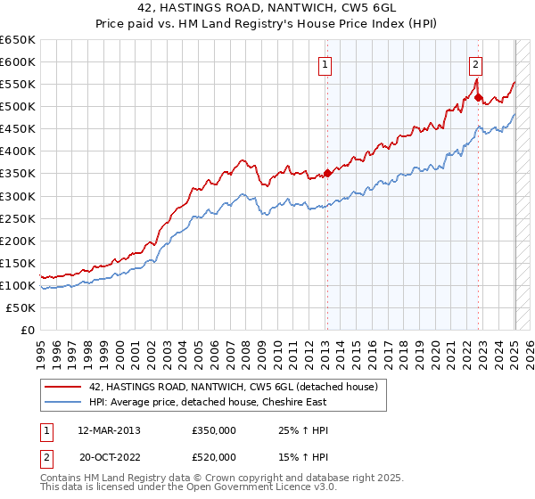 42, HASTINGS ROAD, NANTWICH, CW5 6GL: Price paid vs HM Land Registry's House Price Index