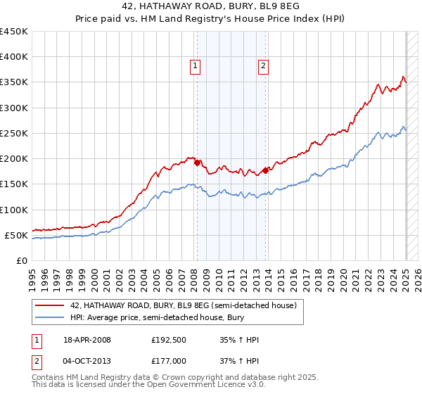 42, HATHAWAY ROAD, BURY, BL9 8EG: Price paid vs HM Land Registry's House Price Index