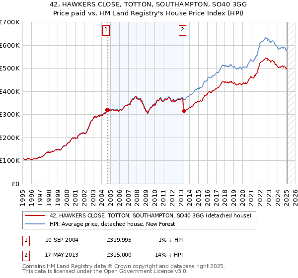 42, HAWKERS CLOSE, TOTTON, SOUTHAMPTON, SO40 3GG: Price paid vs HM Land Registry's House Price Index