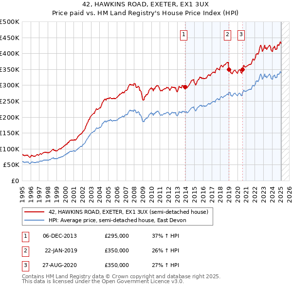 42, HAWKINS ROAD, EXETER, EX1 3UX: Price paid vs HM Land Registry's House Price Index