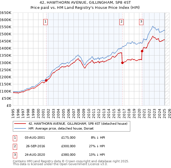 42, HAWTHORN AVENUE, GILLINGHAM, SP8 4ST: Price paid vs HM Land Registry's House Price Index
