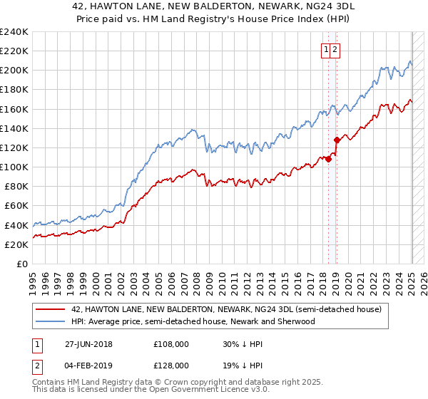 42, HAWTON LANE, NEW BALDERTON, NEWARK, NG24 3DL: Price paid vs HM Land Registry's House Price Index