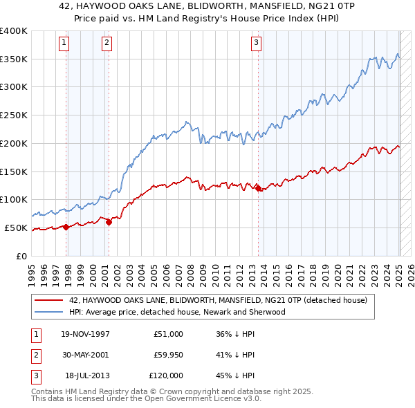 42, HAYWOOD OAKS LANE, BLIDWORTH, MANSFIELD, NG21 0TP: Price paid vs HM Land Registry's House Price Index
