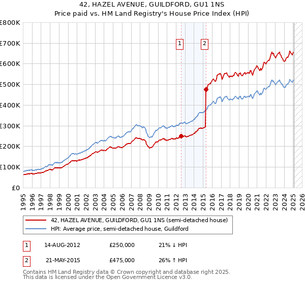 42, HAZEL AVENUE, GUILDFORD, GU1 1NS: Price paid vs HM Land Registry's House Price Index