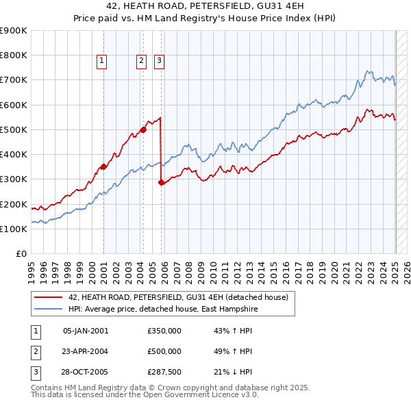 42, HEATH ROAD, PETERSFIELD, GU31 4EH: Price paid vs HM Land Registry's House Price Index