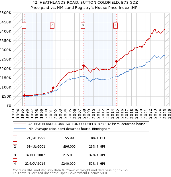 42, HEATHLANDS ROAD, SUTTON COLDFIELD, B73 5DZ: Price paid vs HM Land Registry's House Price Index