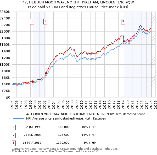 42, HEBDEN MOOR WAY, NORTH HYKEHAM, LINCOLN, LN6 9QW: Price paid vs HM Land Registry's House Price Index