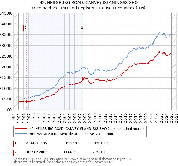 42, HEILSBURG ROAD, CANVEY ISLAND, SS8 8HQ: Price paid vs HM Land Registry's House Price Index