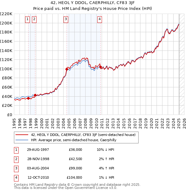 42, HEOL Y DDOL, CAERPHILLY, CF83 3JF: Price paid vs HM Land Registry's House Price Index