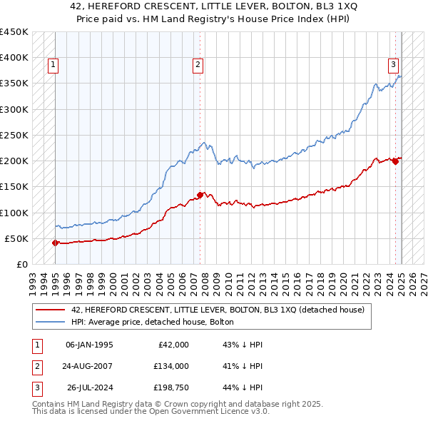 42, HEREFORD CRESCENT, LITTLE LEVER, BOLTON, BL3 1XQ: Price paid vs HM Land Registry's House Price Index