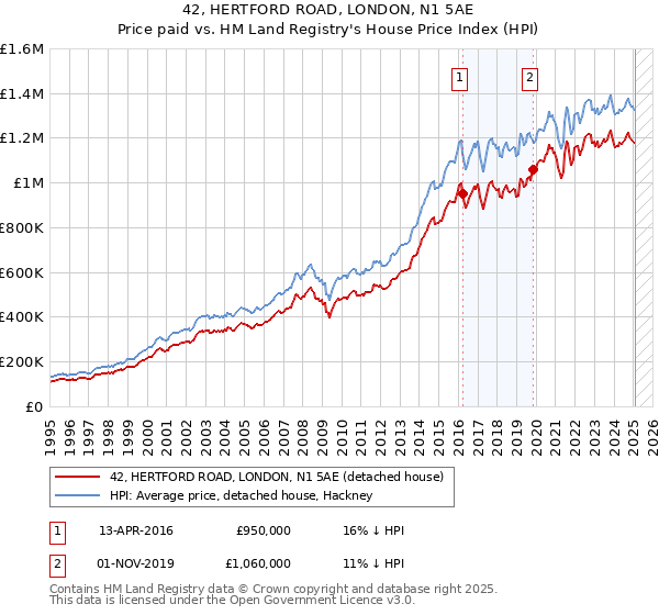 42, HERTFORD ROAD, LONDON, N1 5AE: Price paid vs HM Land Registry's House Price Index
