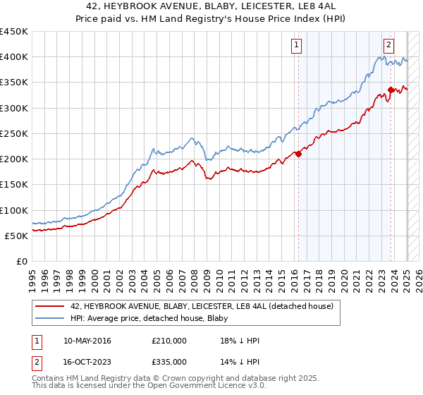 42, HEYBROOK AVENUE, BLABY, LEICESTER, LE8 4AL: Price paid vs HM Land Registry's House Price Index