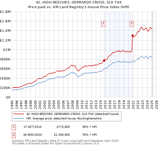 42, HIGH BEECHES, GERRARDS CROSS, SL9 7HX: Price paid vs HM Land Registry's House Price Index