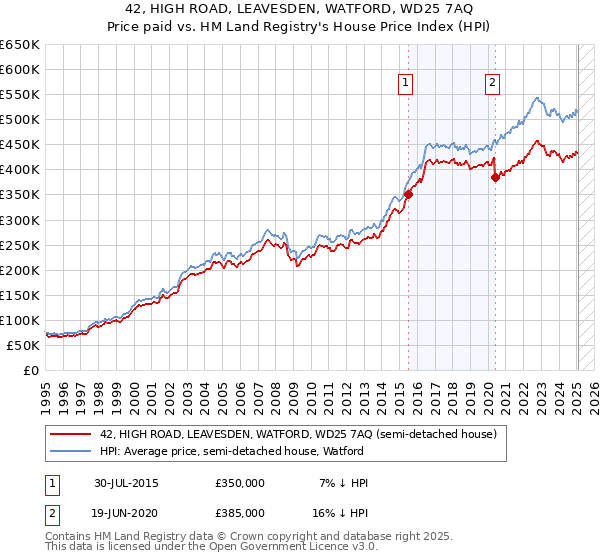 42, HIGH ROAD, LEAVESDEN, WATFORD, WD25 7AQ: Price paid vs HM Land Registry's House Price Index