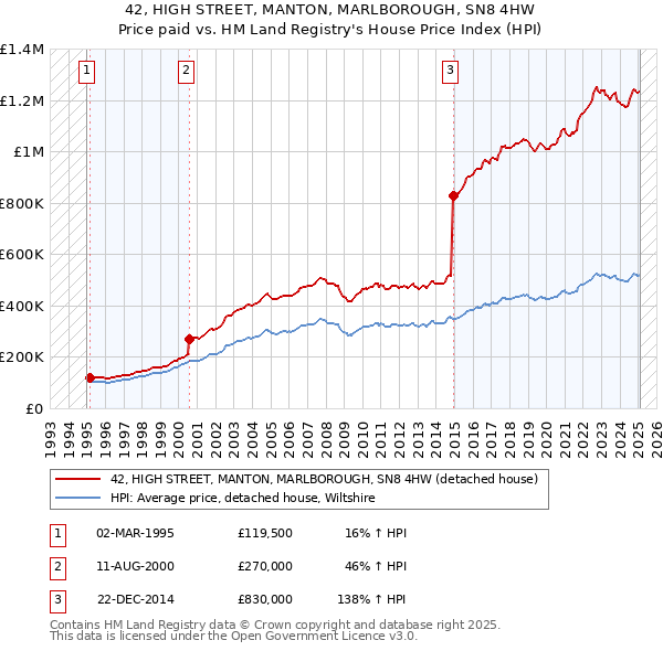 42, HIGH STREET, MANTON, MARLBOROUGH, SN8 4HW: Price paid vs HM Land Registry's House Price Index