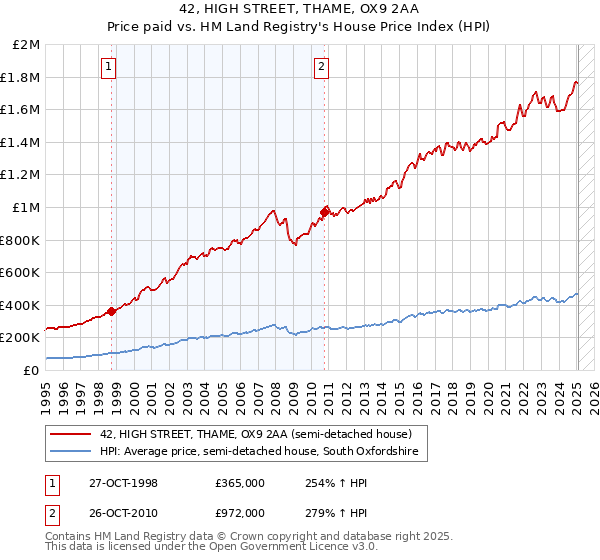 42, HIGH STREET, THAME, OX9 2AA: Price paid vs HM Land Registry's House Price Index