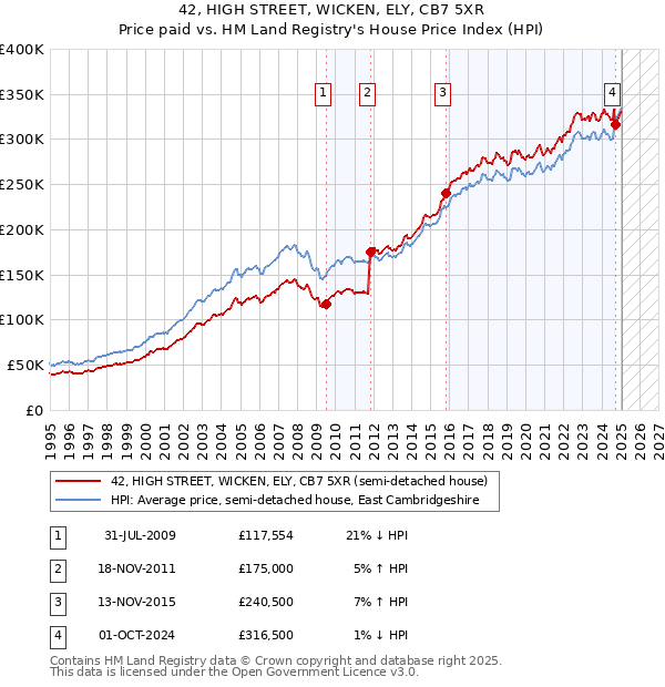 42, HIGH STREET, WICKEN, ELY, CB7 5XR: Price paid vs HM Land Registry's House Price Index