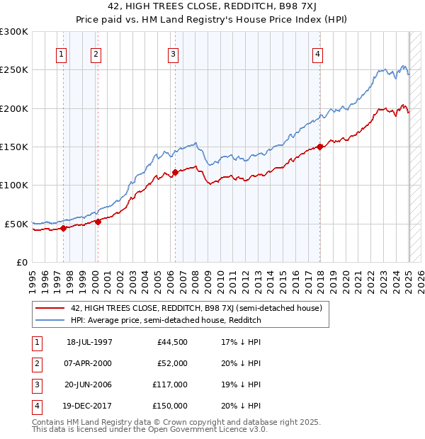 42, HIGH TREES CLOSE, REDDITCH, B98 7XJ: Price paid vs HM Land Registry's House Price Index