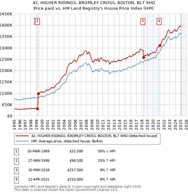 42, HIGHER RIDINGS, BROMLEY CROSS, BOLTON, BL7 9HD: Price paid vs HM Land Registry's House Price Index