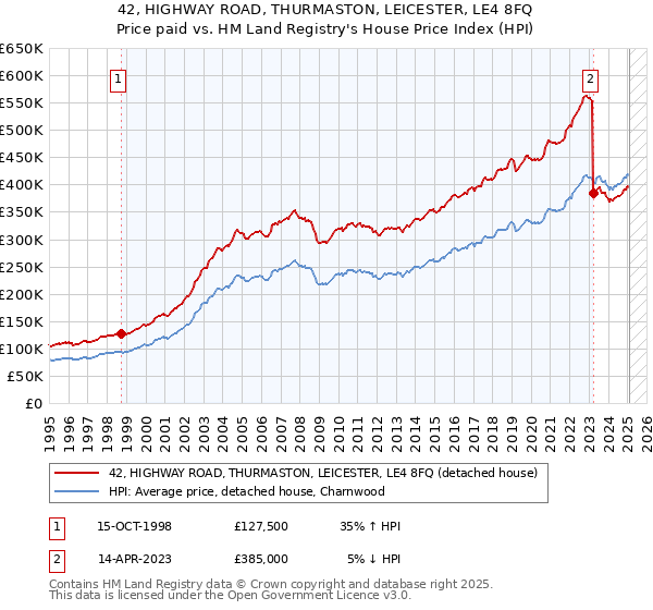 42, HIGHWAY ROAD, THURMASTON, LEICESTER, LE4 8FQ: Price paid vs HM Land Registry's House Price Index