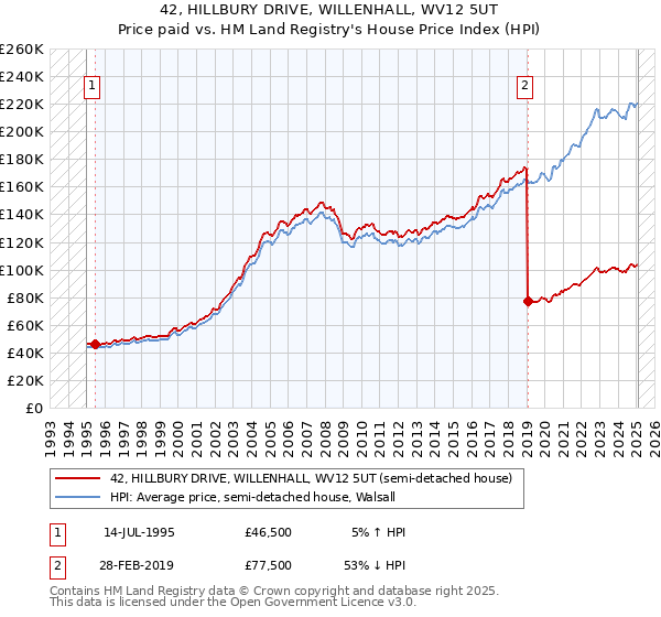 42, HILLBURY DRIVE, WILLENHALL, WV12 5UT: Price paid vs HM Land Registry's House Price Index