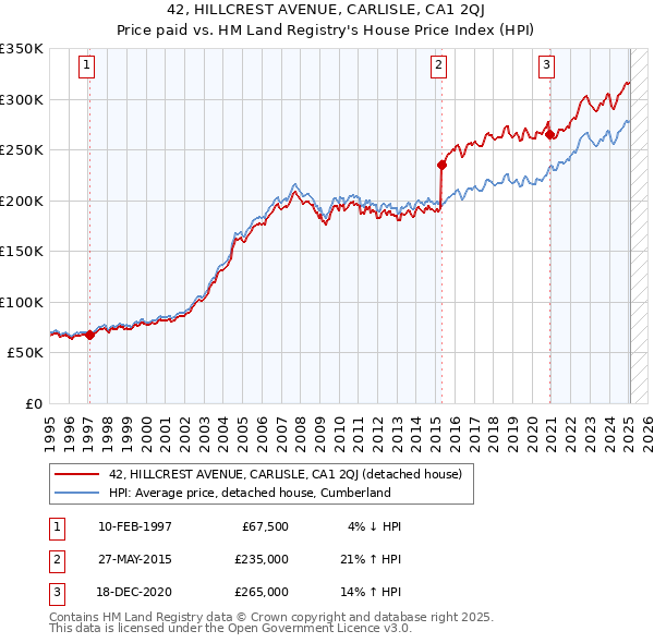 42, HILLCREST AVENUE, CARLISLE, CA1 2QJ: Price paid vs HM Land Registry's House Price Index