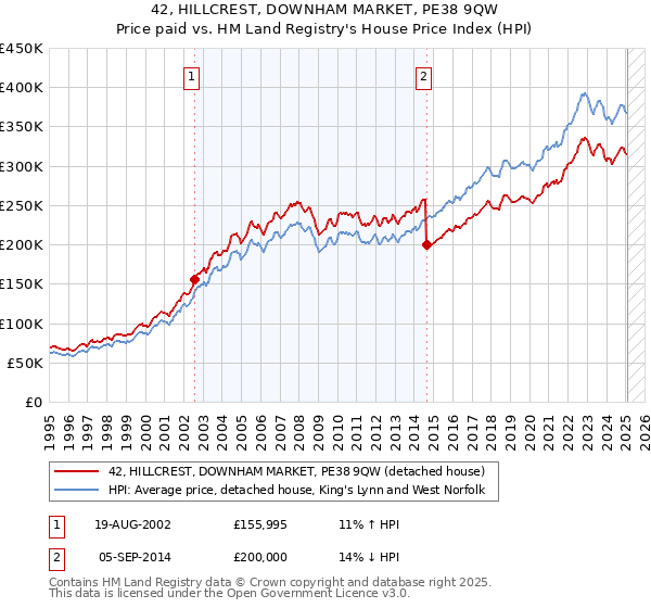 42, HILLCREST, DOWNHAM MARKET, PE38 9QW: Price paid vs HM Land Registry's House Price Index