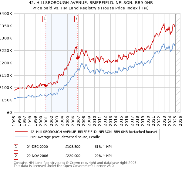 42, HILLSBOROUGH AVENUE, BRIERFIELD, NELSON, BB9 0HB: Price paid vs HM Land Registry's House Price Index