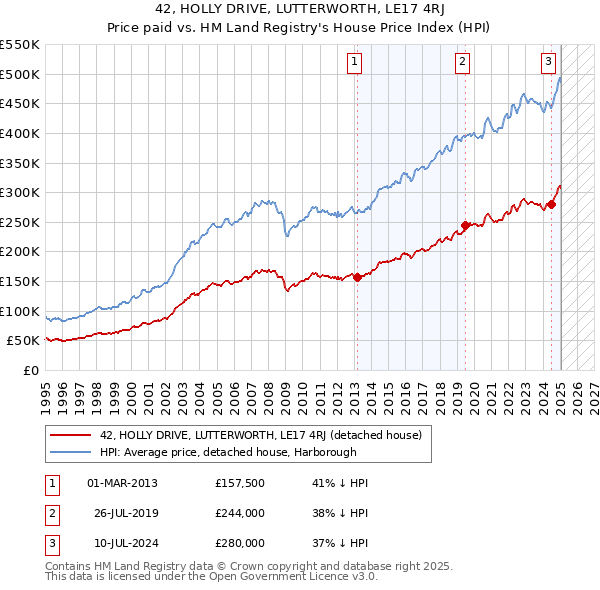 42, HOLLY DRIVE, LUTTERWORTH, LE17 4RJ: Price paid vs HM Land Registry's House Price Index