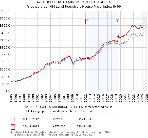 42, HOLLY ROAD, FARNBOROUGH, GU14 0EA: Price paid vs HM Land Registry's House Price Index