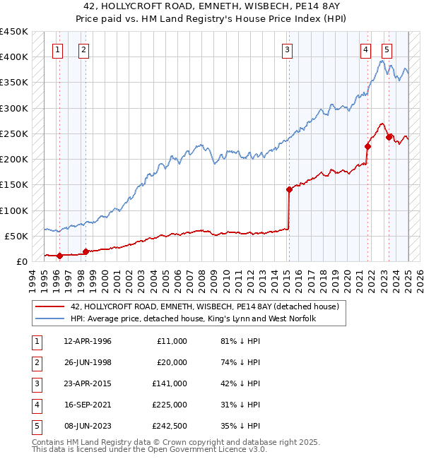 42, HOLLYCROFT ROAD, EMNETH, WISBECH, PE14 8AY: Price paid vs HM Land Registry's House Price Index