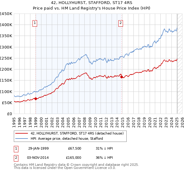 42, HOLLYHURST, STAFFORD, ST17 4RS: Price paid vs HM Land Registry's House Price Index